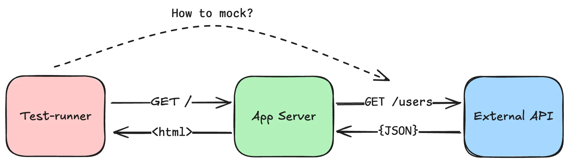 Server-side mock