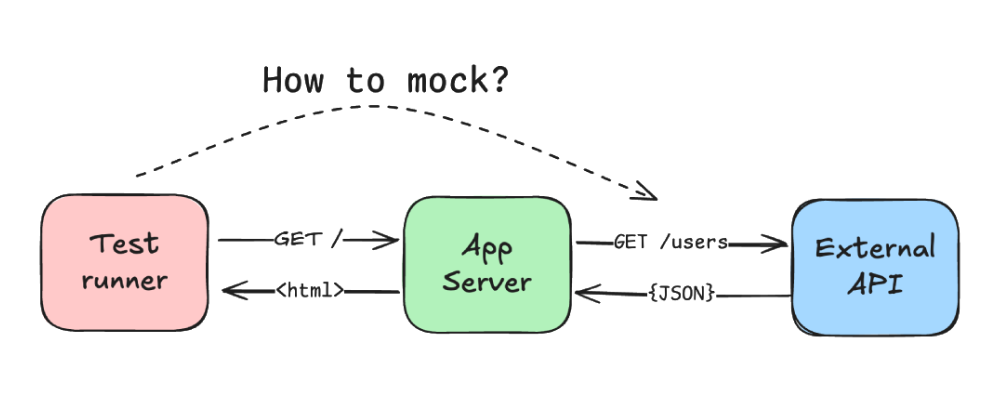 Request-Mocking-Protocol: A New Approach to Mocking Server-Side Requests in E2E Testing
