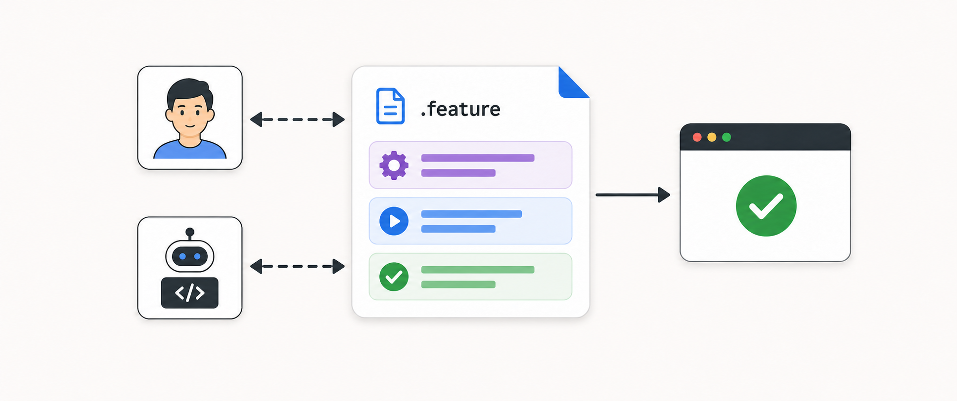 A developer and coding agent collaborating through a BDD feature file that produces a verified browser result