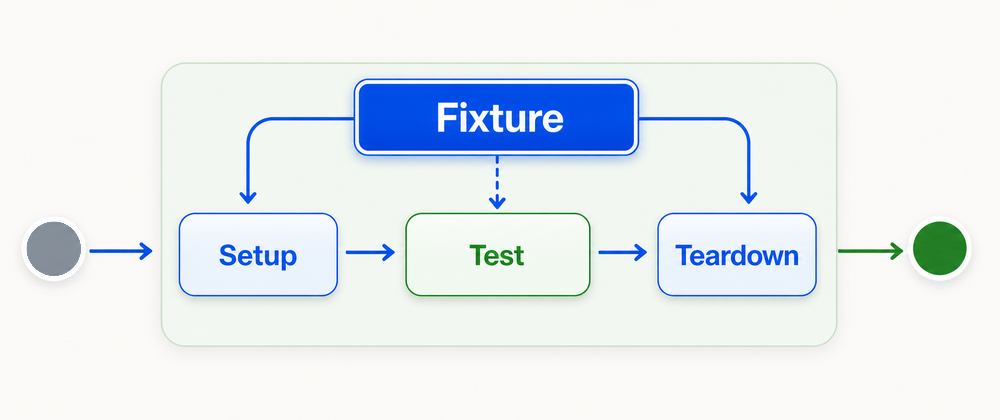 Test using a fixture that runs setup before the test and teardown after it