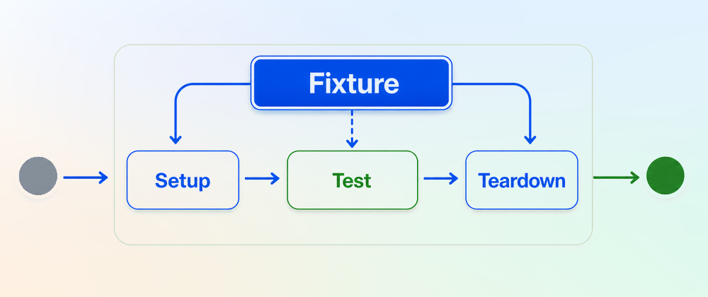 Test using a fixture that runs setup before the test and teardown after it