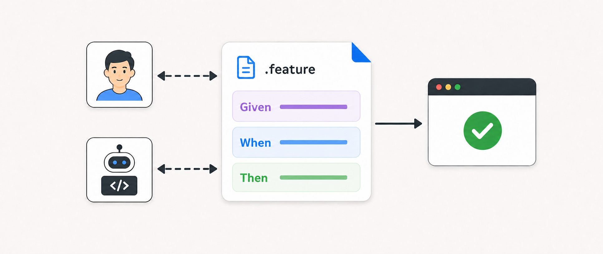 A developer and coding agent collaborating through a BDD feature file that produces a verified browser result