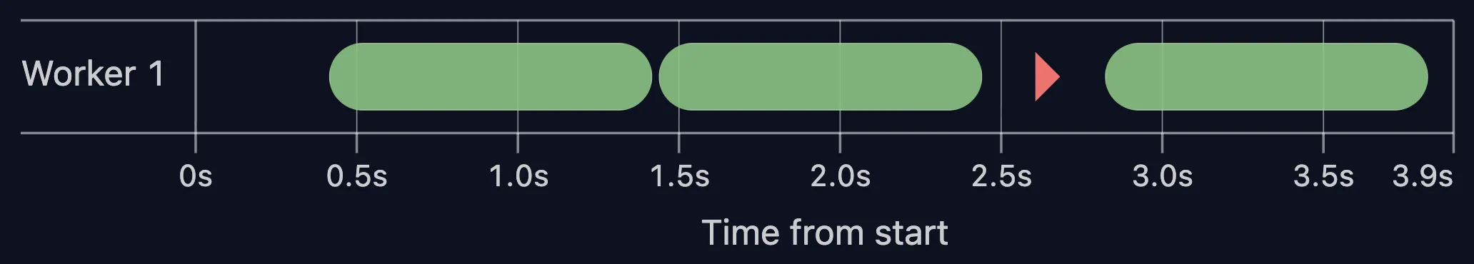 test.use() triggers worker restart