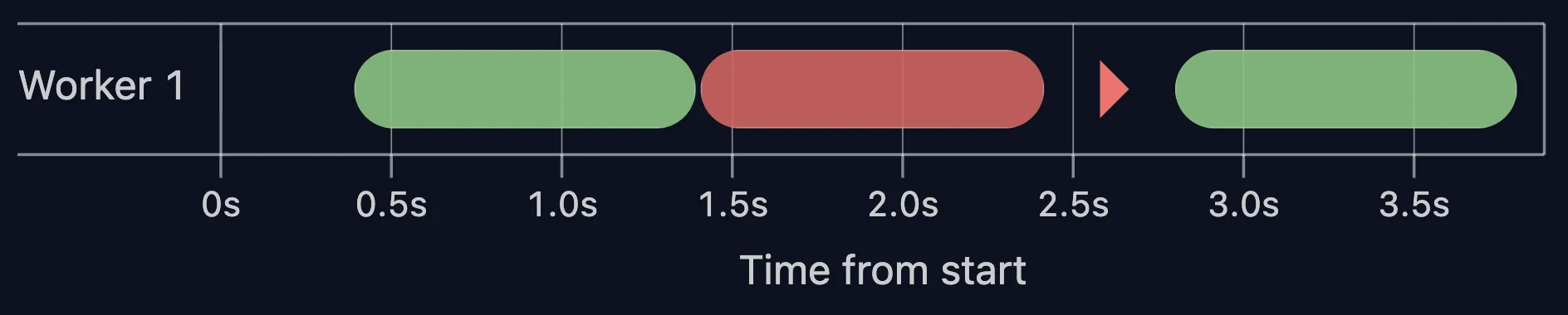 A failed test ends Worker 1; Worker 2 starts before the remaining test