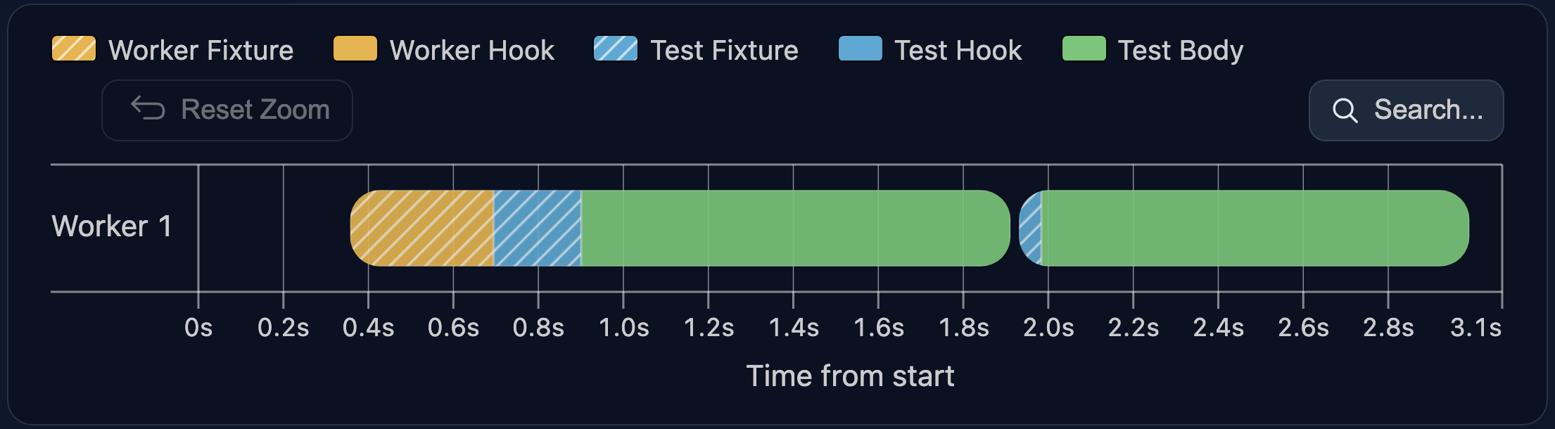 The built-in page fixture pulls in its dependencies