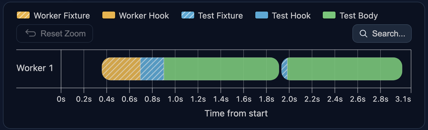The built-in page fixture pulls in its dependencies
