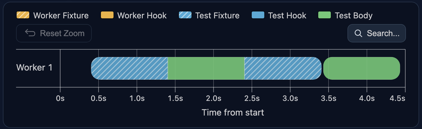 myTestFixture runs only for test 1