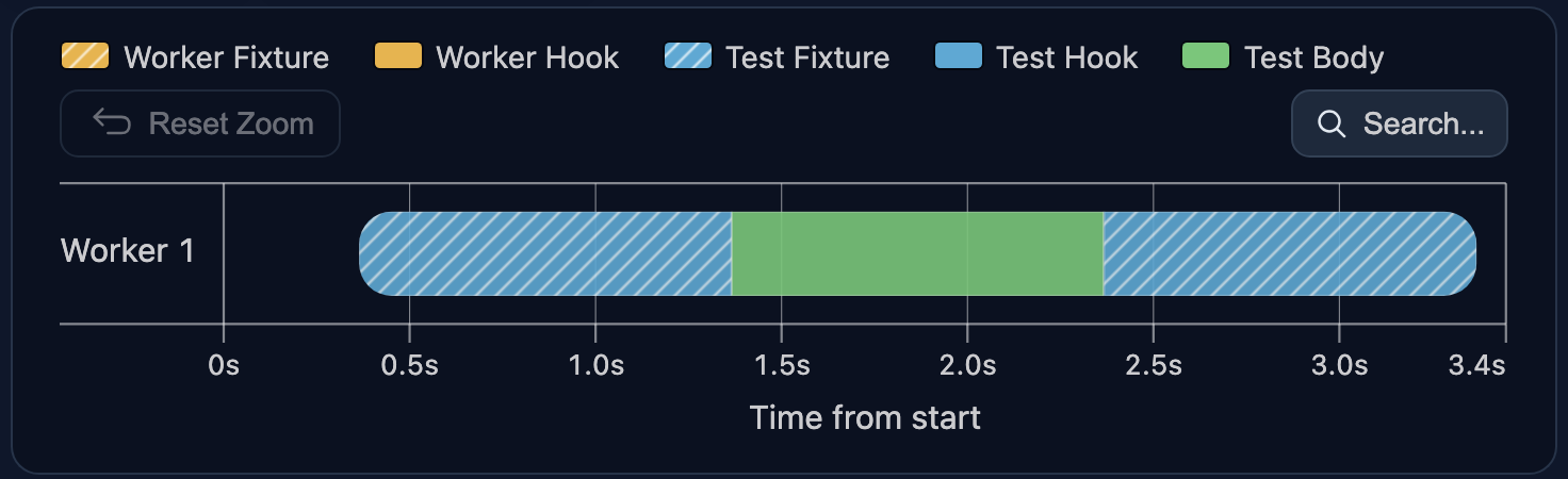 myTestFixture setup and teardown around one test