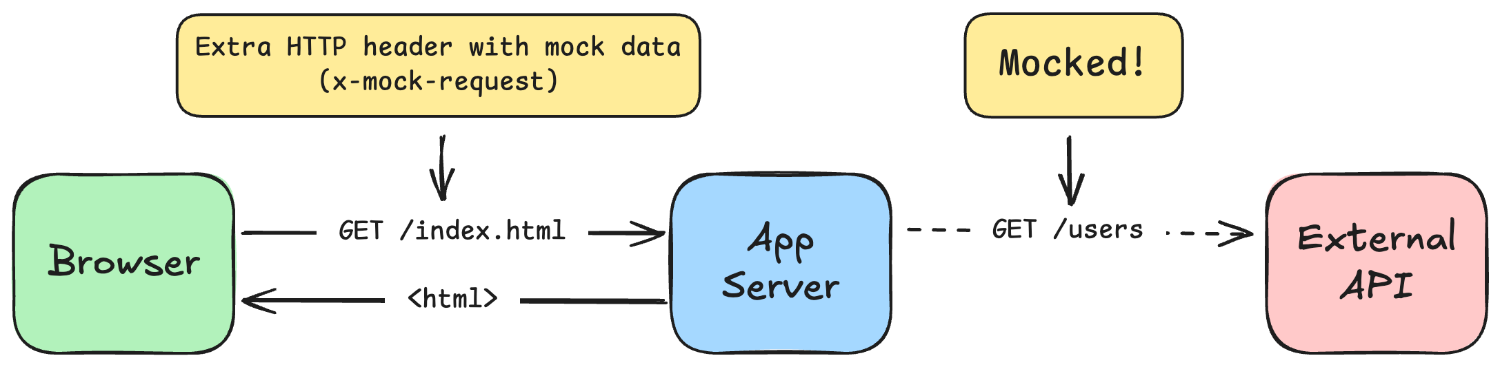 How server-side mocking works